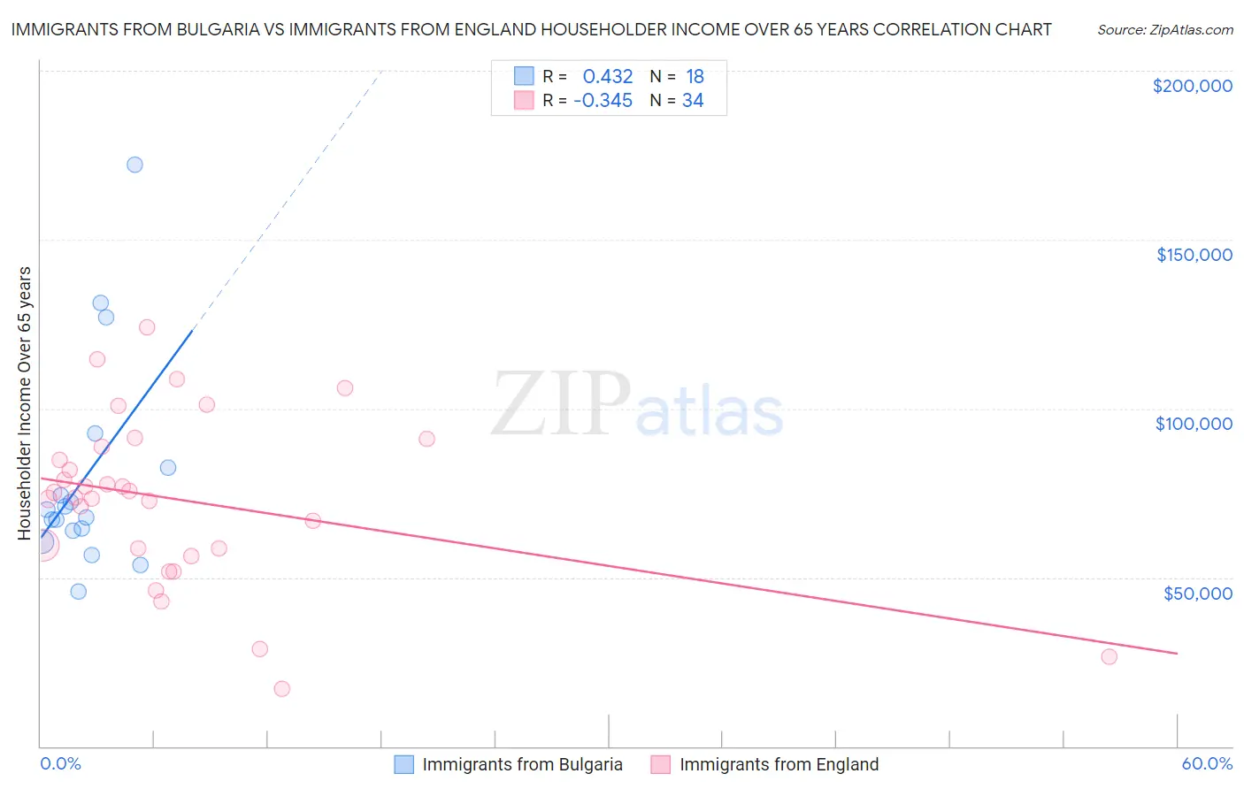 Immigrants from Bulgaria vs Immigrants from England Householder Income Over 65 years