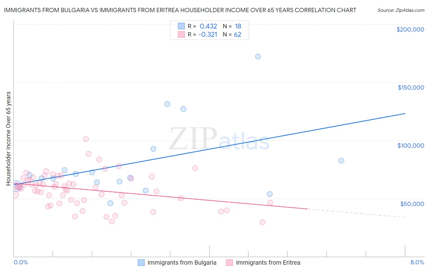 Immigrants from Bulgaria vs Immigrants from Eritrea Householder Income Over 65 years