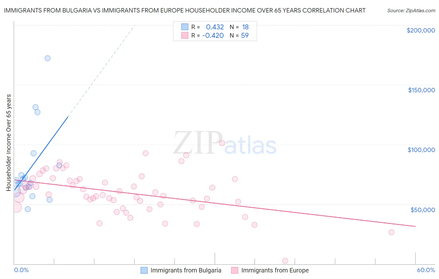Immigrants from Bulgaria vs Immigrants from Europe Householder Income Over 65 years