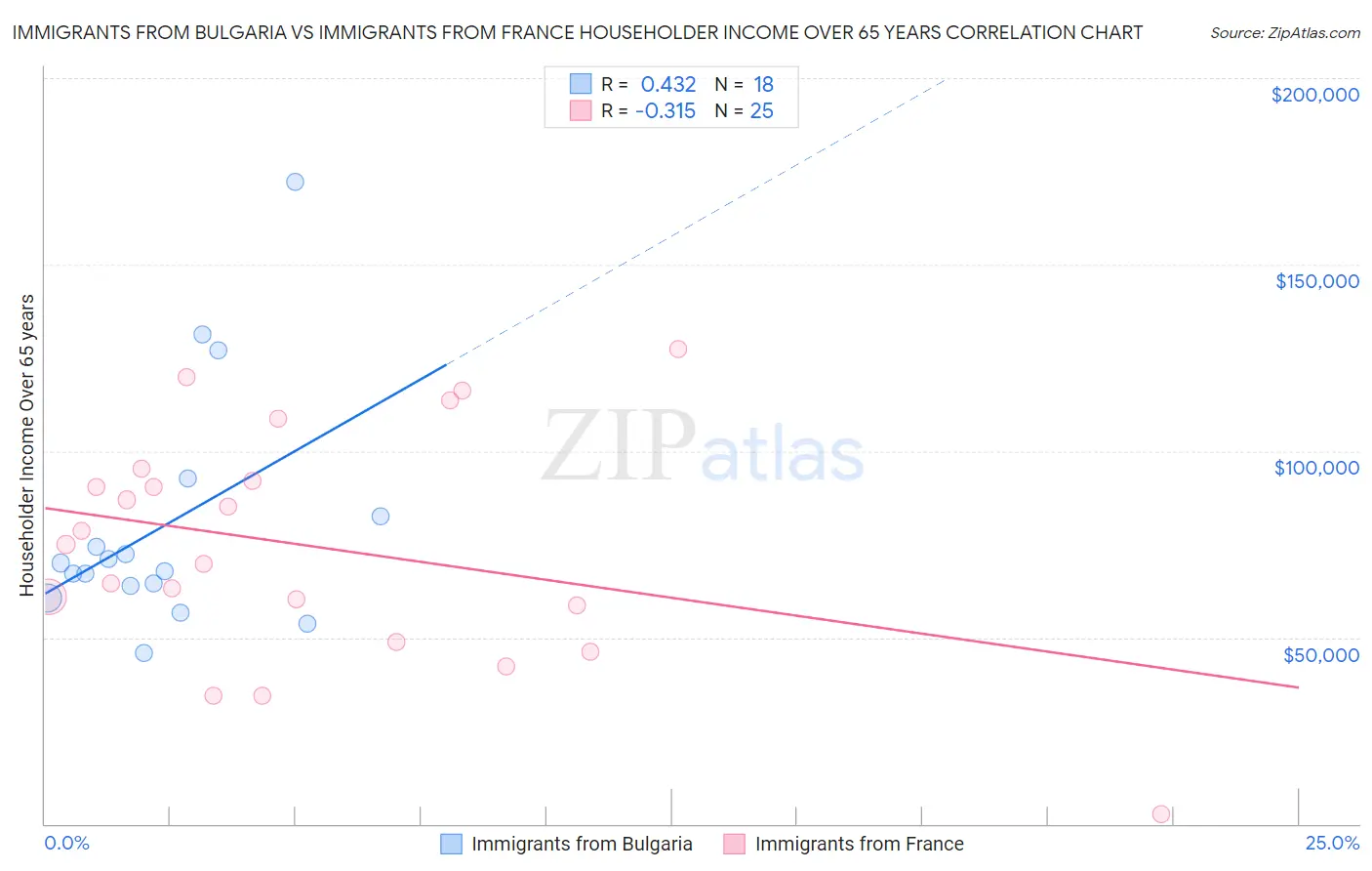 Immigrants from Bulgaria vs Immigrants from France Householder Income Over 65 years