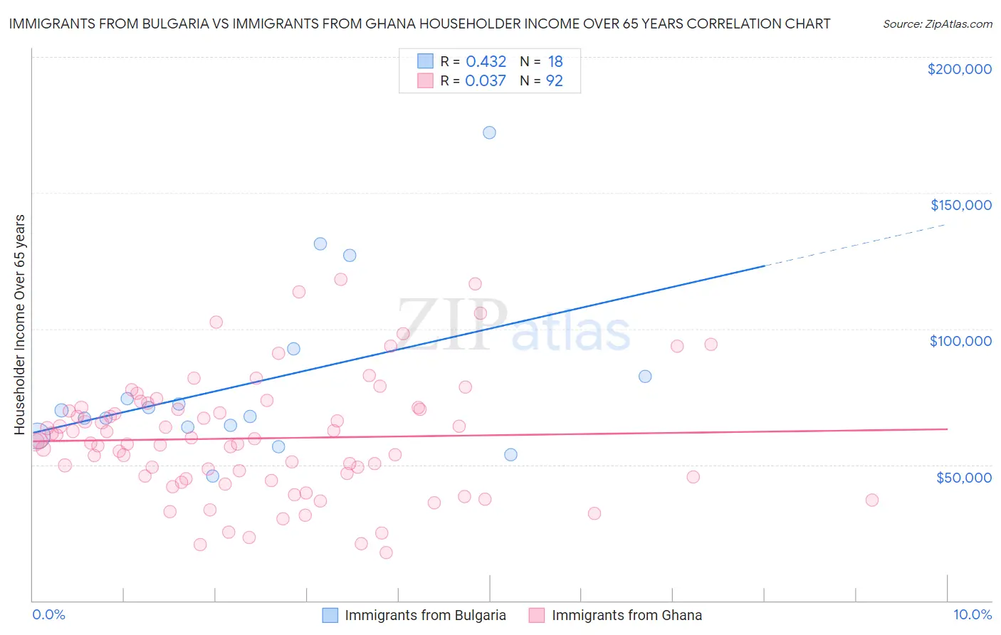 Immigrants from Bulgaria vs Immigrants from Ghana Householder Income Over 65 years