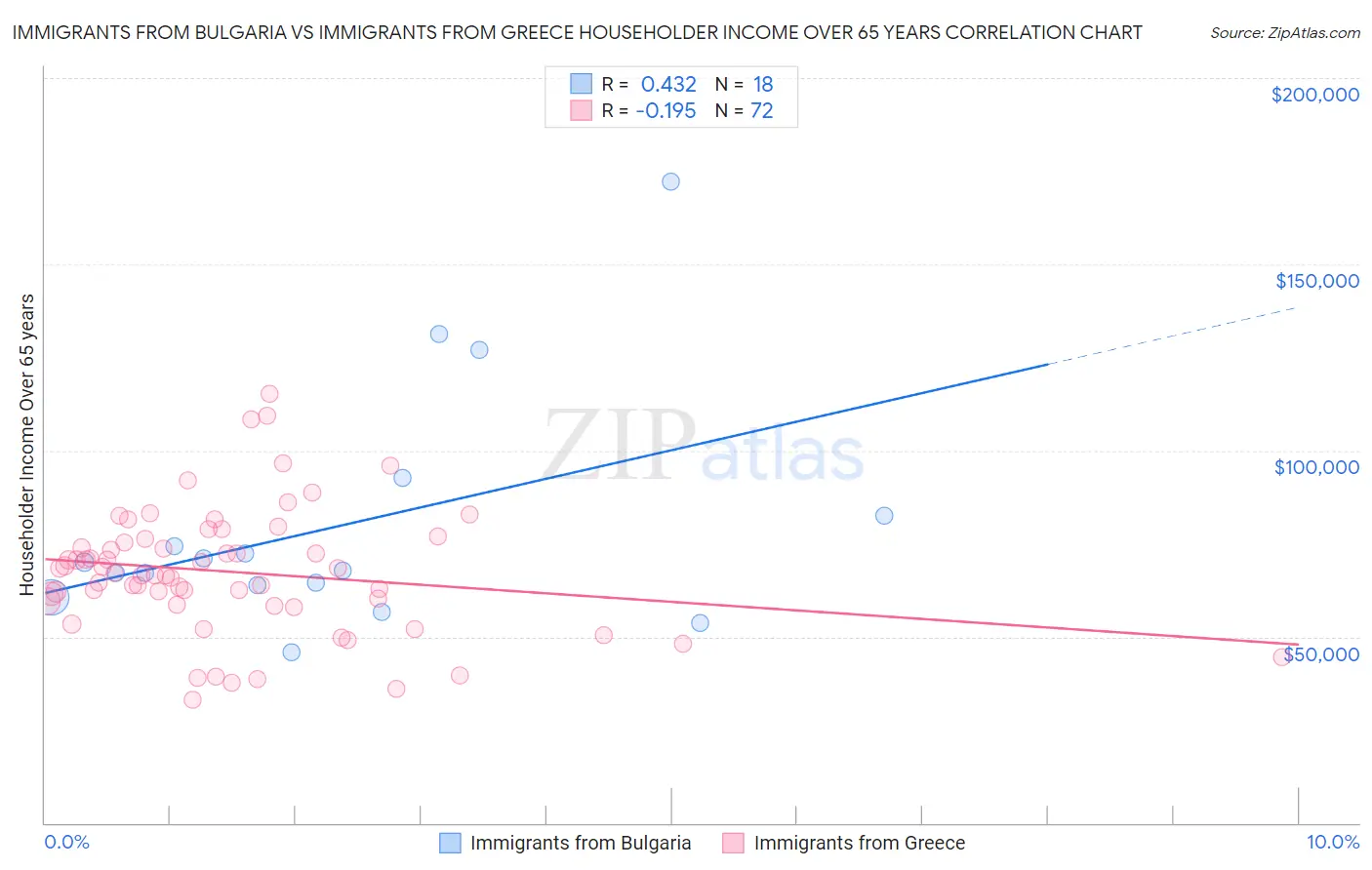 Immigrants from Bulgaria vs Immigrants from Greece Householder Income Over 65 years