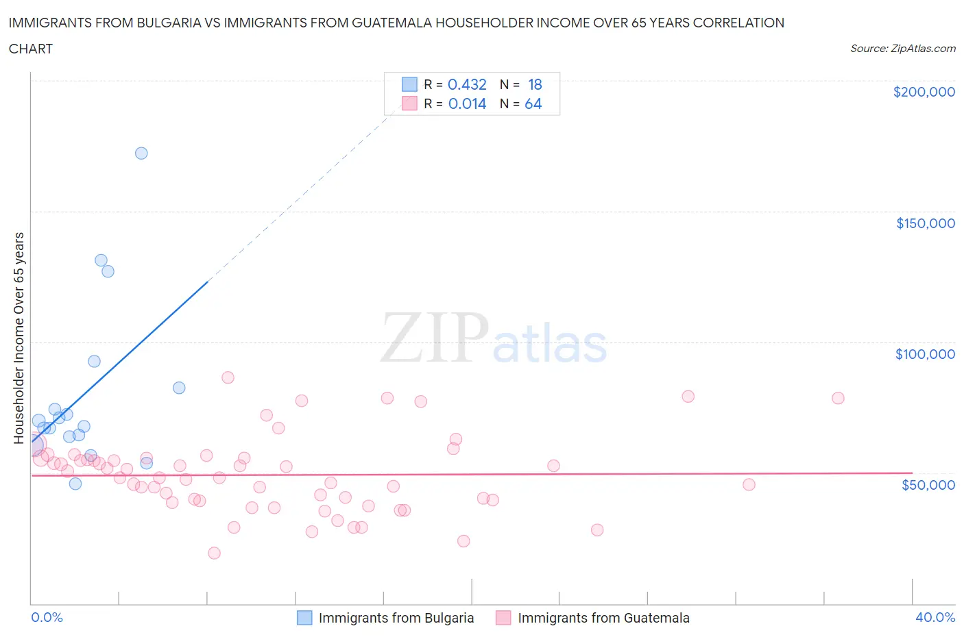 Immigrants from Bulgaria vs Immigrants from Guatemala Householder Income Over 65 years