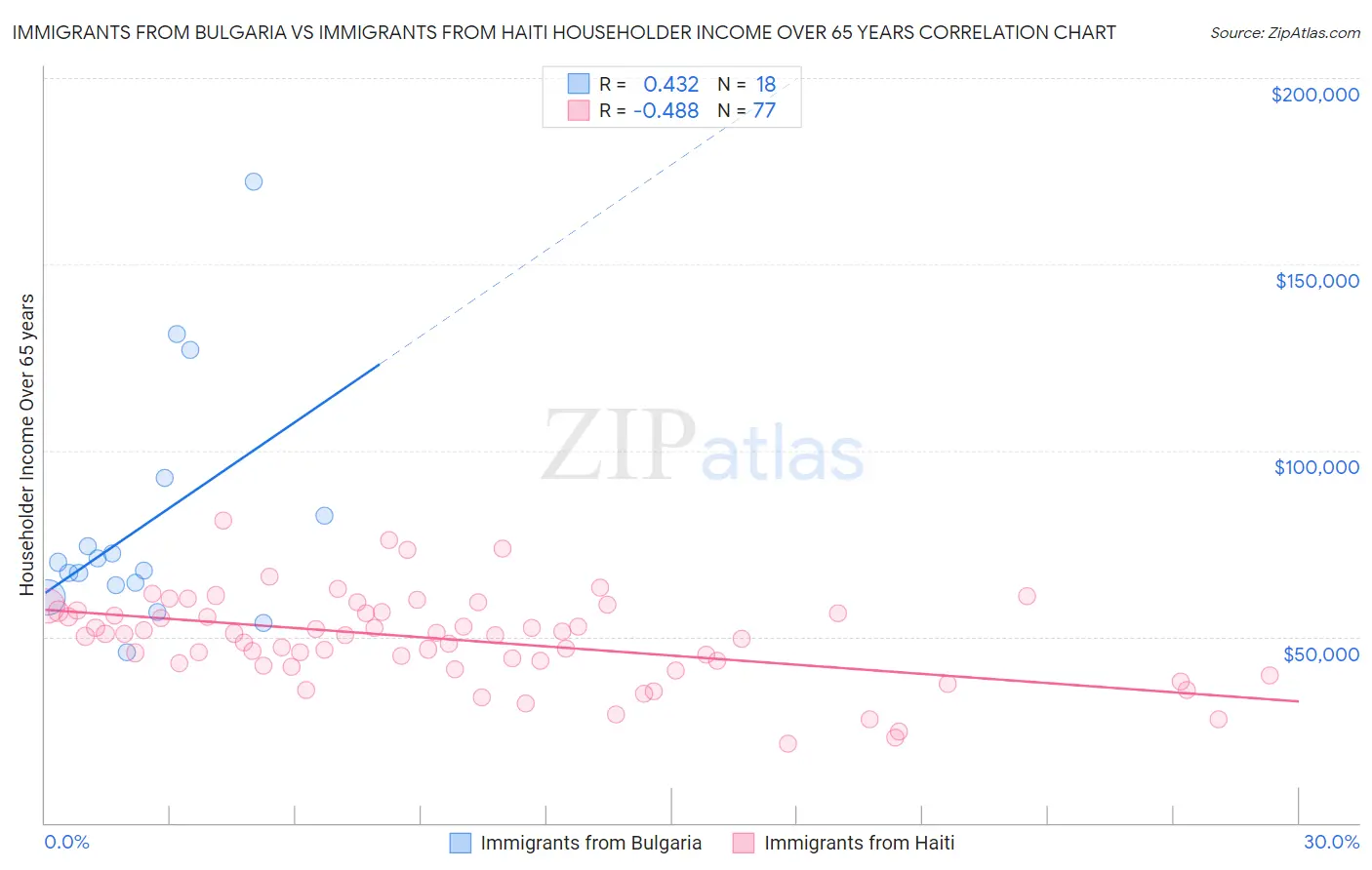 Immigrants from Bulgaria vs Immigrants from Haiti Householder Income Over 65 years