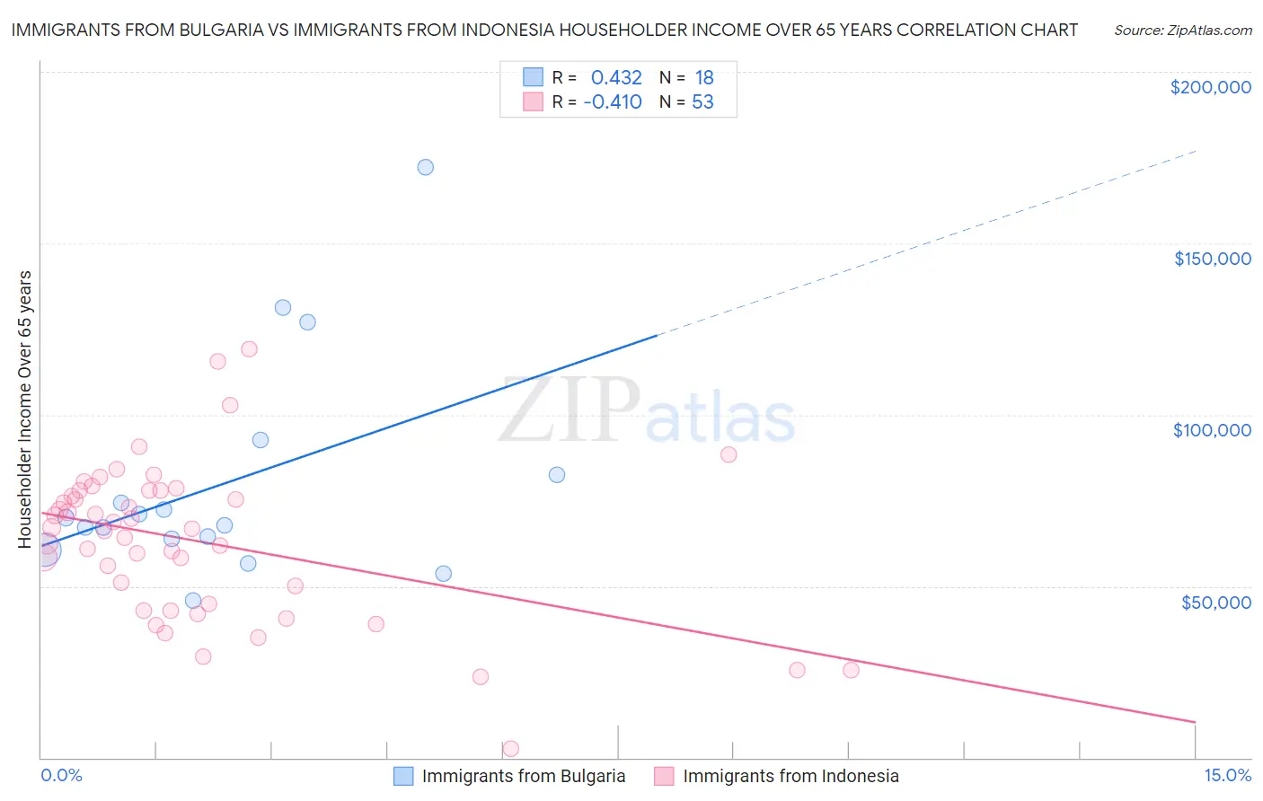 Immigrants from Bulgaria vs Immigrants from Indonesia Householder Income Over 65 years