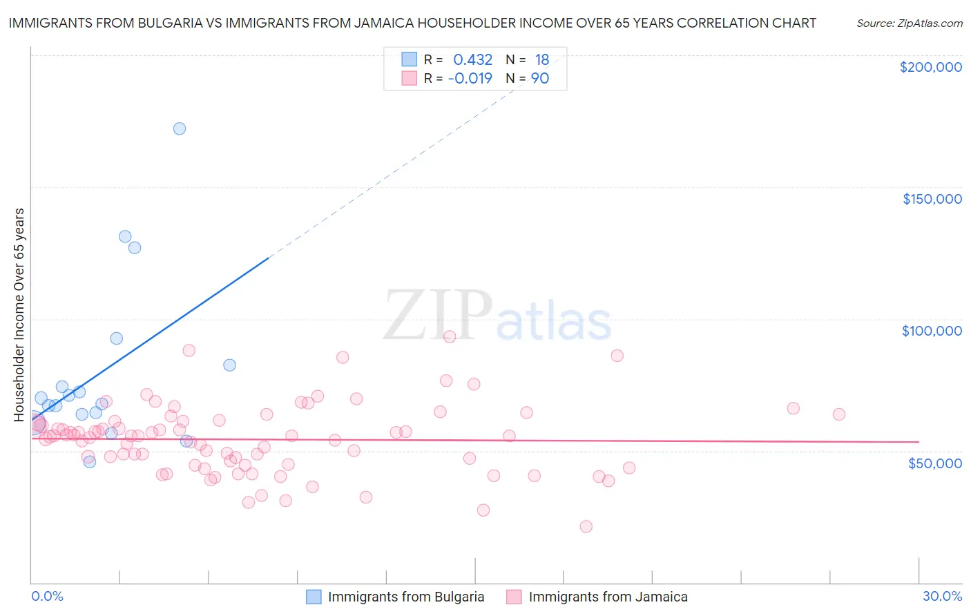 Immigrants from Bulgaria vs Immigrants from Jamaica Householder Income Over 65 years