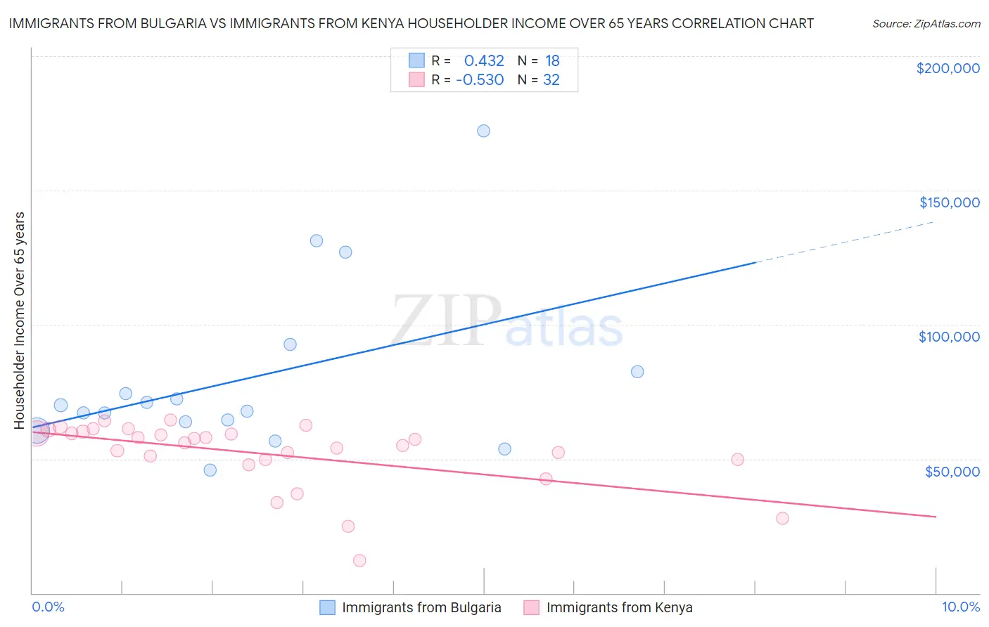 Immigrants from Bulgaria vs Immigrants from Kenya Householder Income Over 65 years