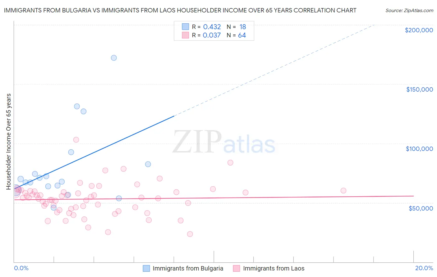 Immigrants from Bulgaria vs Immigrants from Laos Householder Income Over 65 years