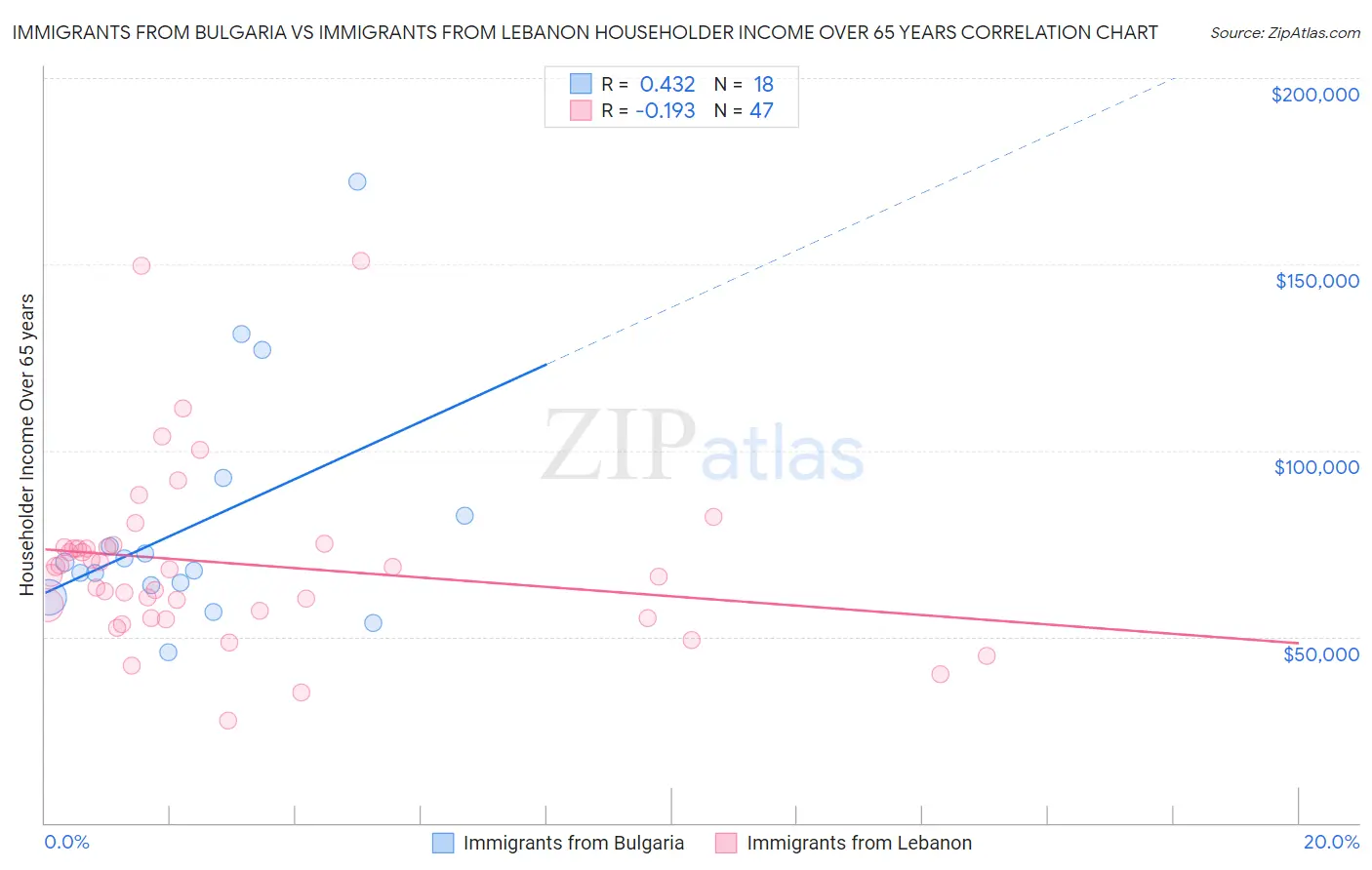 Immigrants from Bulgaria vs Immigrants from Lebanon Householder Income Over 65 years