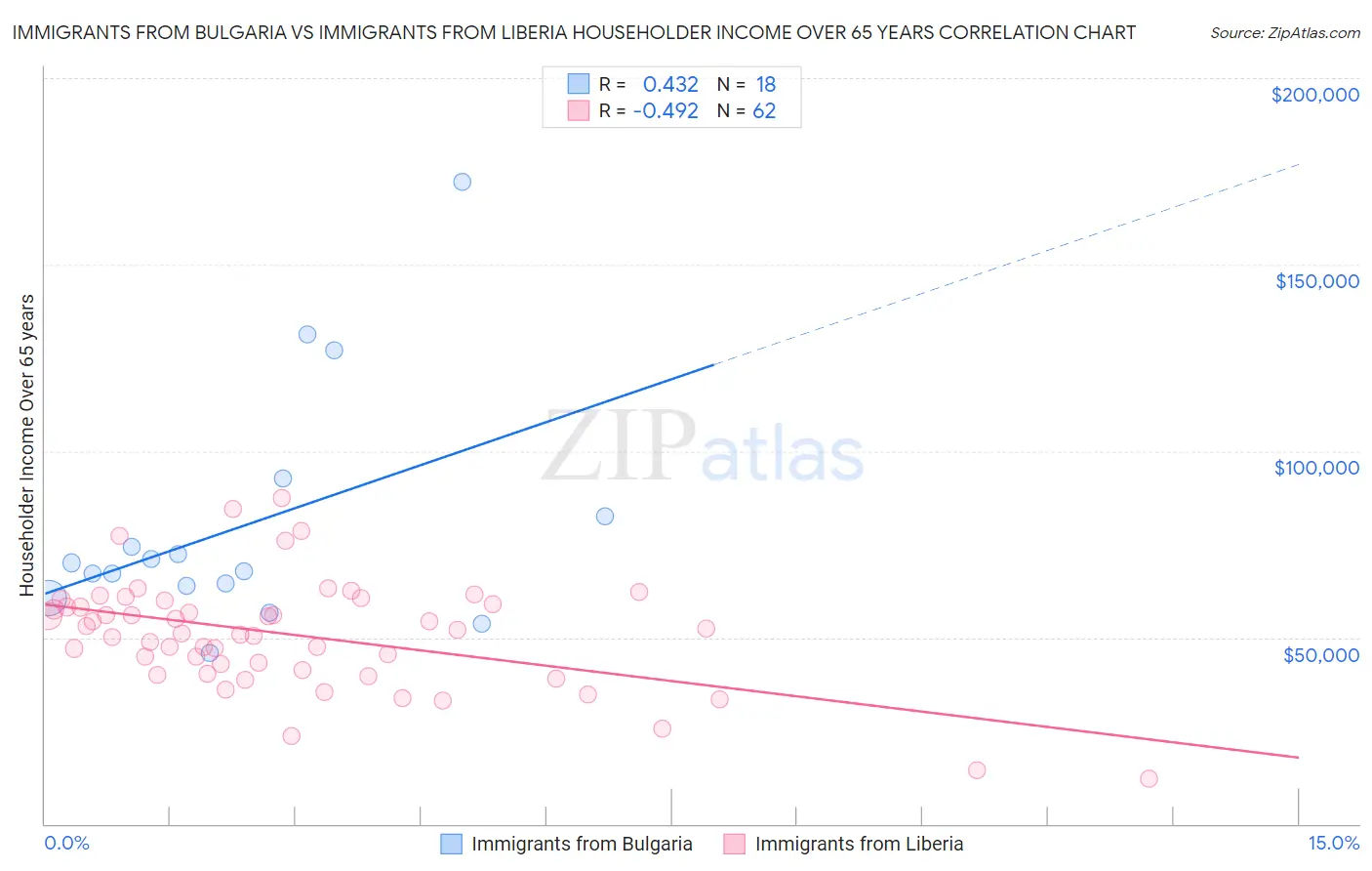 Immigrants from Bulgaria vs Immigrants from Liberia Householder Income Over 65 years