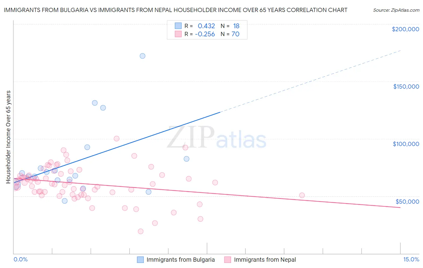 Immigrants from Bulgaria vs Immigrants from Nepal Householder Income Over 65 years