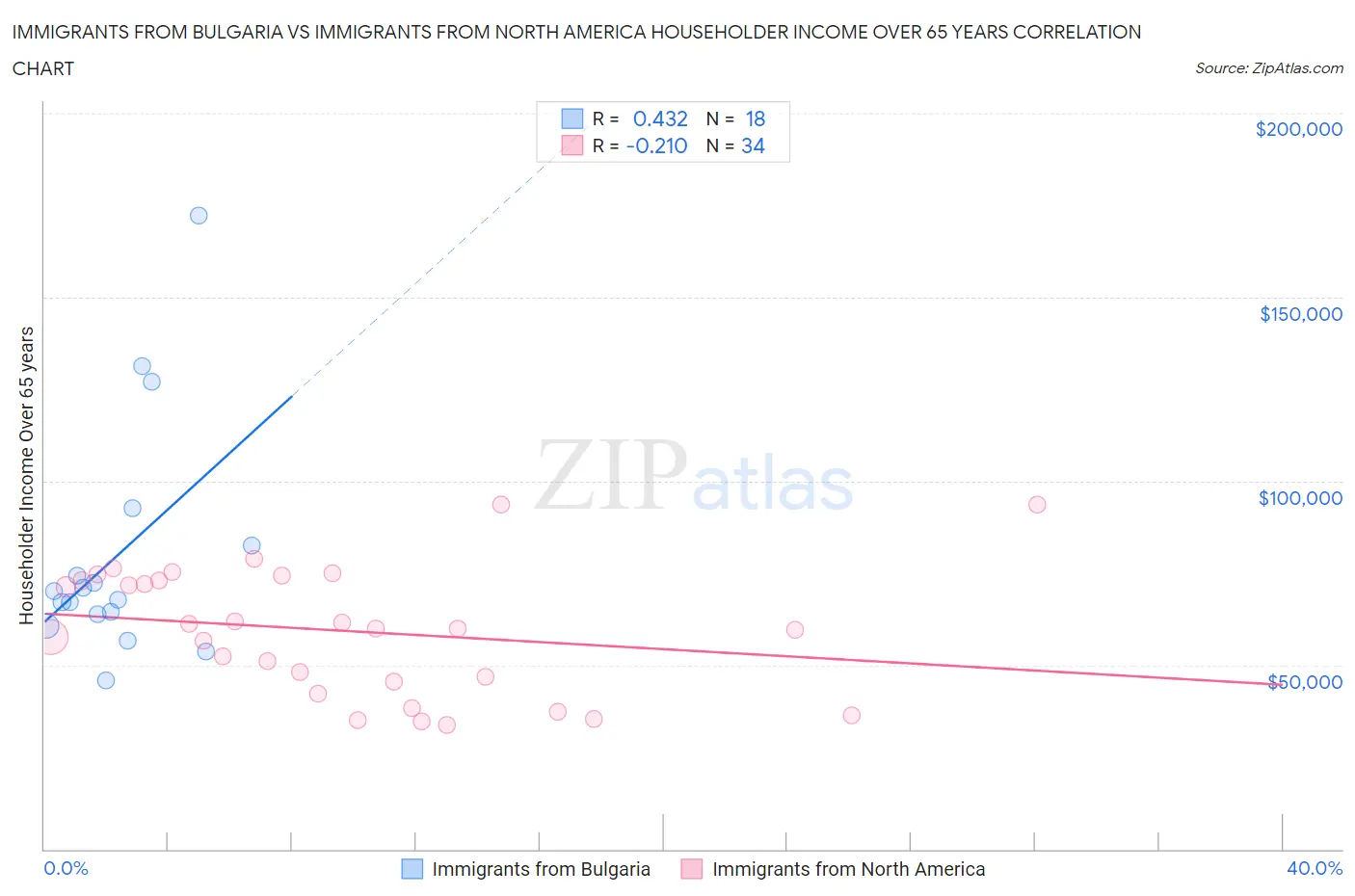 Immigrants from Bulgaria vs Immigrants from North America Householder Income Over 65 years