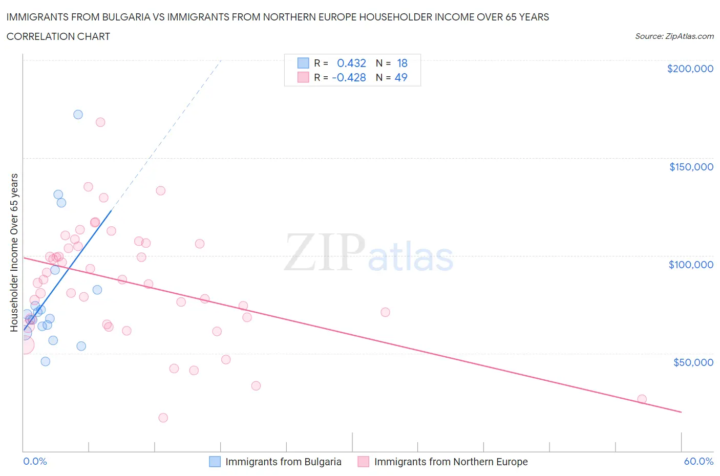 Immigrants from Bulgaria vs Immigrants from Northern Europe Householder Income Over 65 years