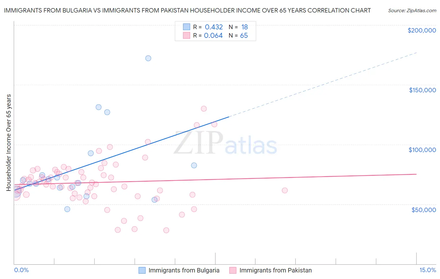 Immigrants from Bulgaria vs Immigrants from Pakistan Householder Income Over 65 years