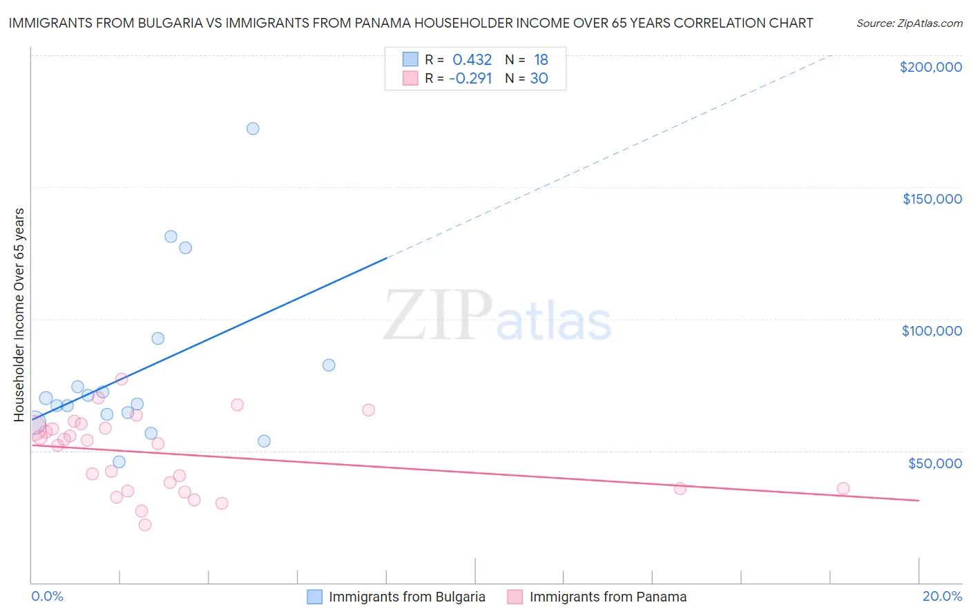 Immigrants from Bulgaria vs Immigrants from Panama Householder Income Over 65 years