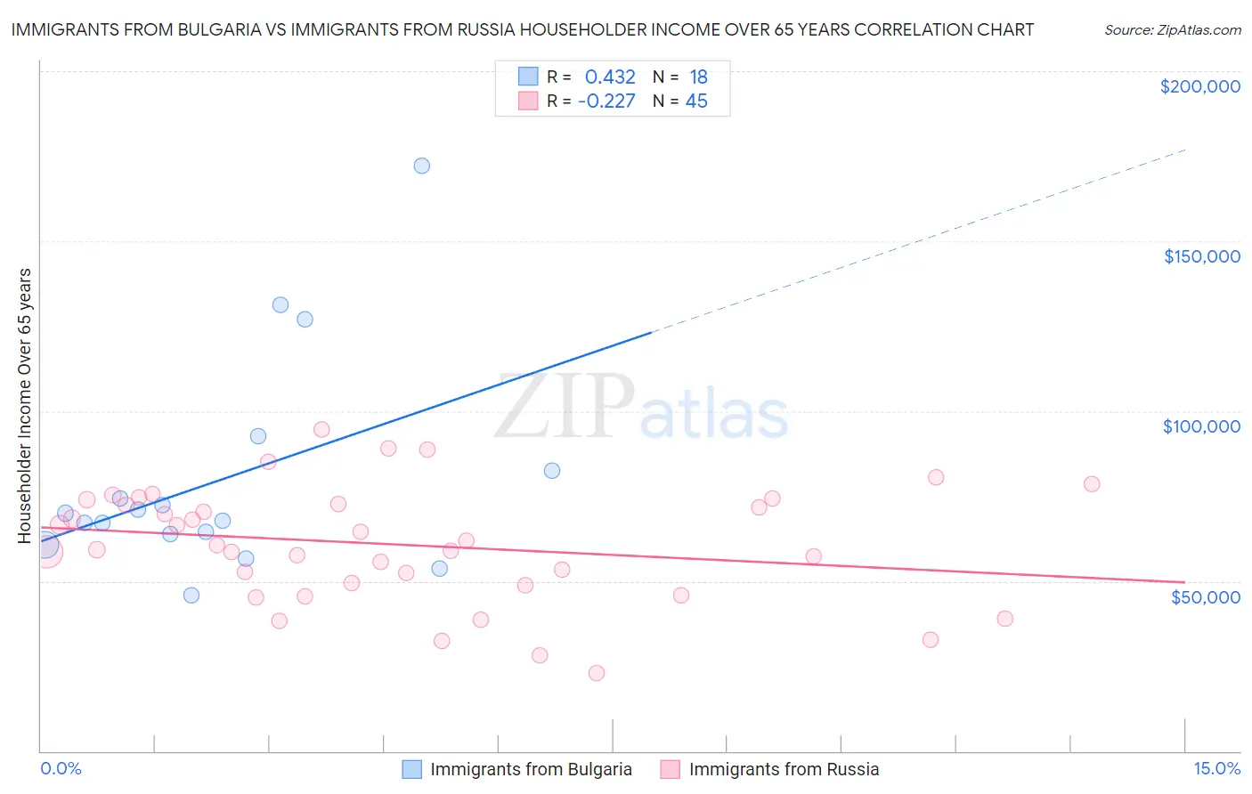Immigrants from Bulgaria vs Immigrants from Russia Householder Income Over 65 years