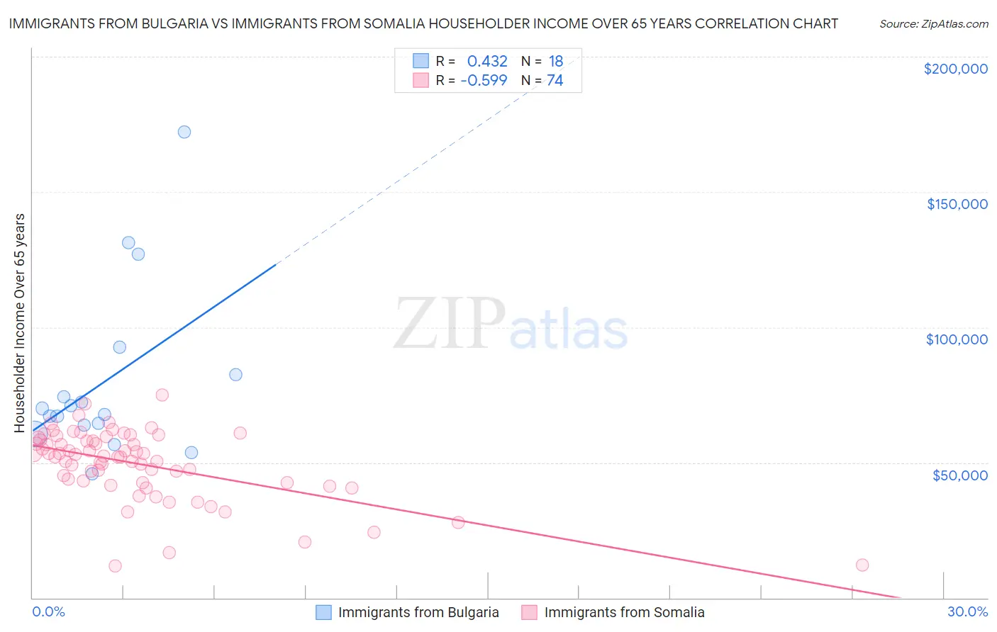 Immigrants from Bulgaria vs Immigrants from Somalia Householder Income Over 65 years