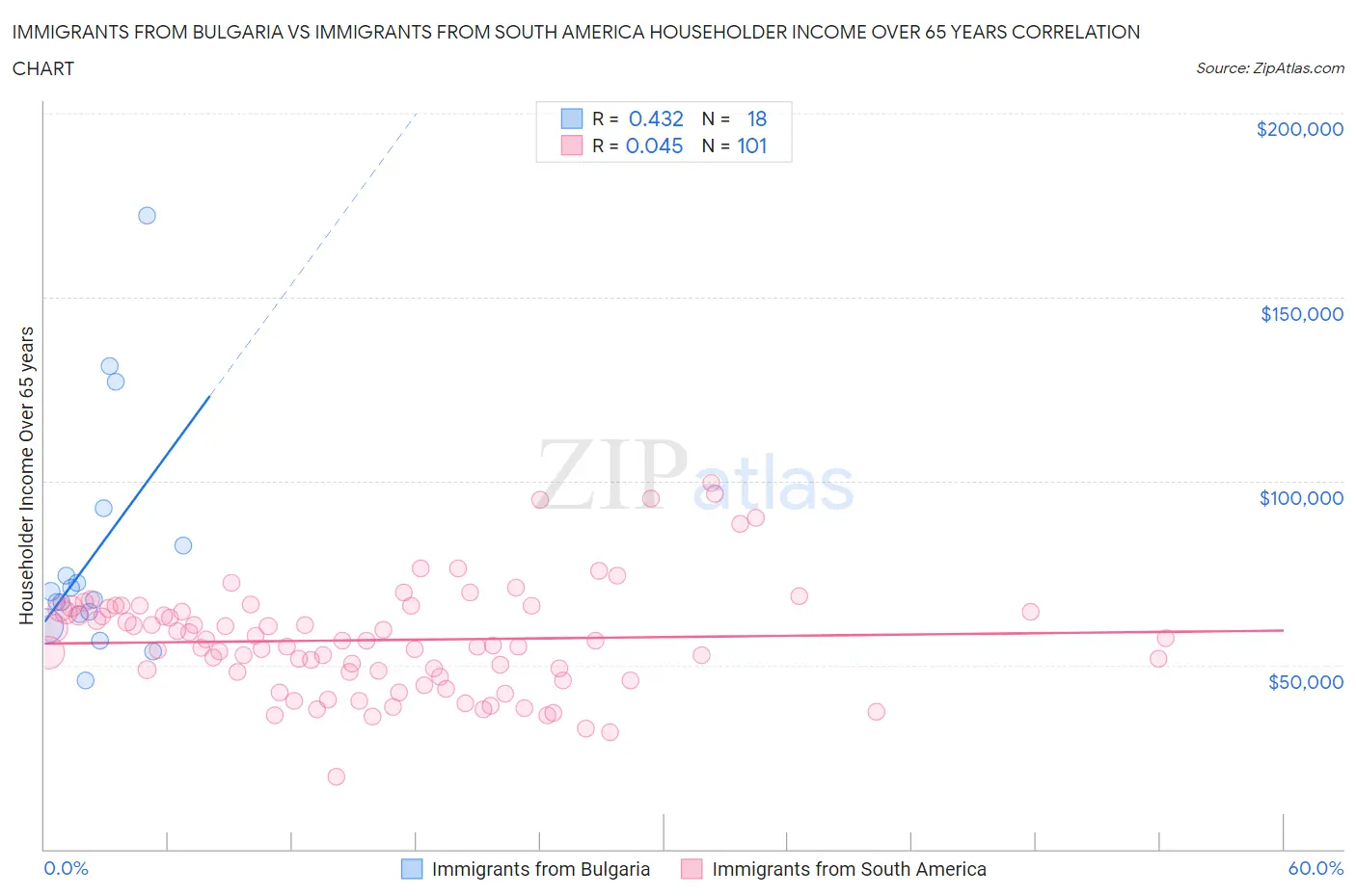 Immigrants from Bulgaria vs Immigrants from South America Householder Income Over 65 years