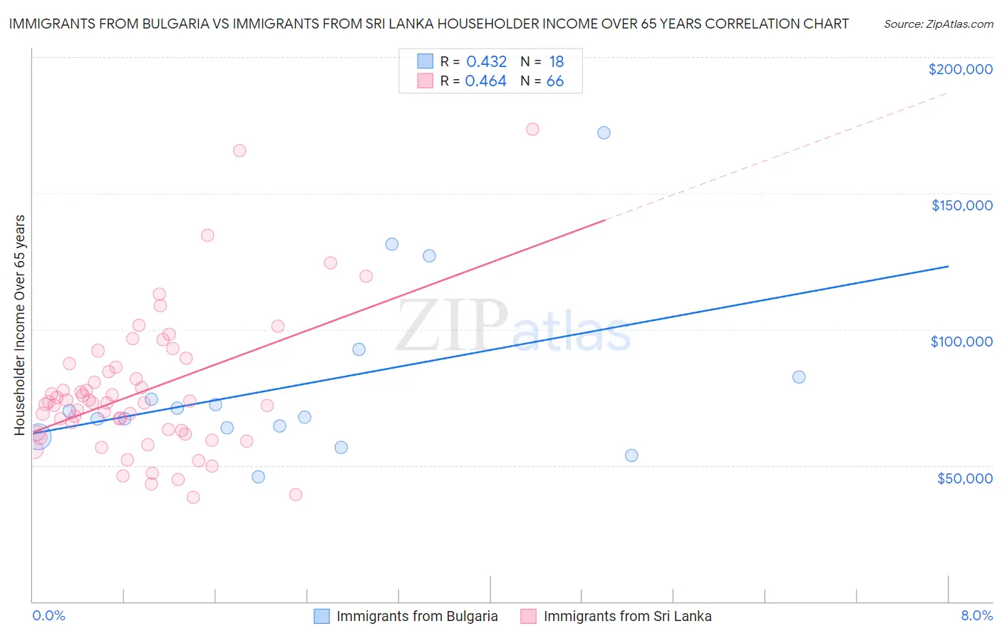 Immigrants from Bulgaria vs Immigrants from Sri Lanka Householder Income Over 65 years