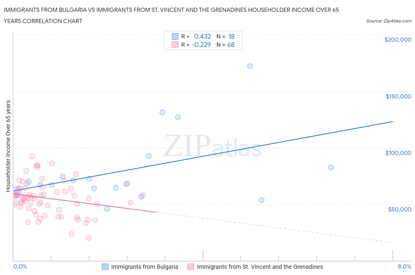 Immigrants from Bulgaria vs Immigrants from St. Vincent and the Grenadines Householder Income Over 65 years