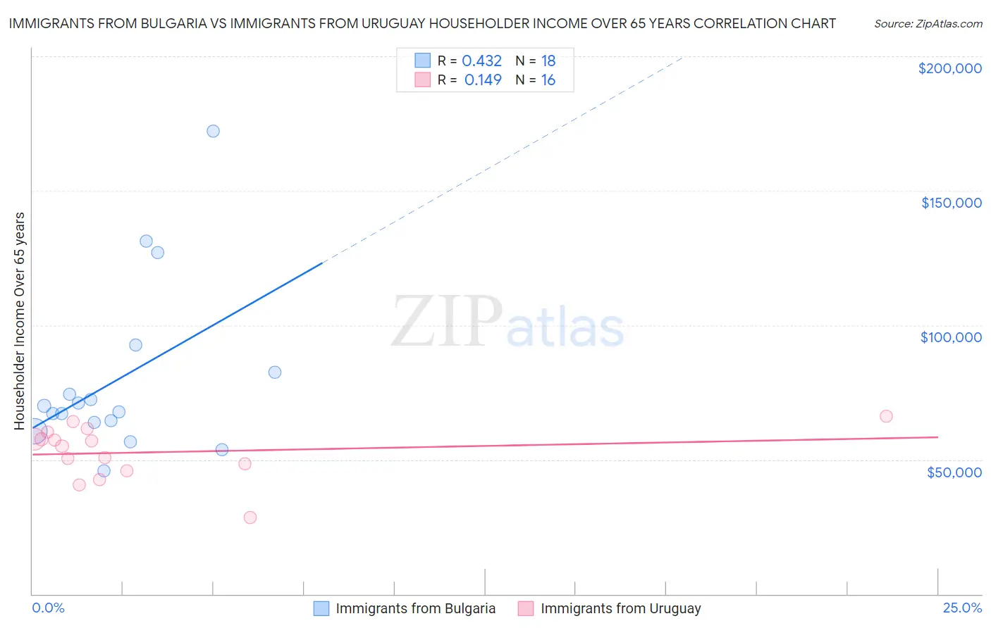 Immigrants from Bulgaria vs Immigrants from Uruguay Householder Income Over 65 years