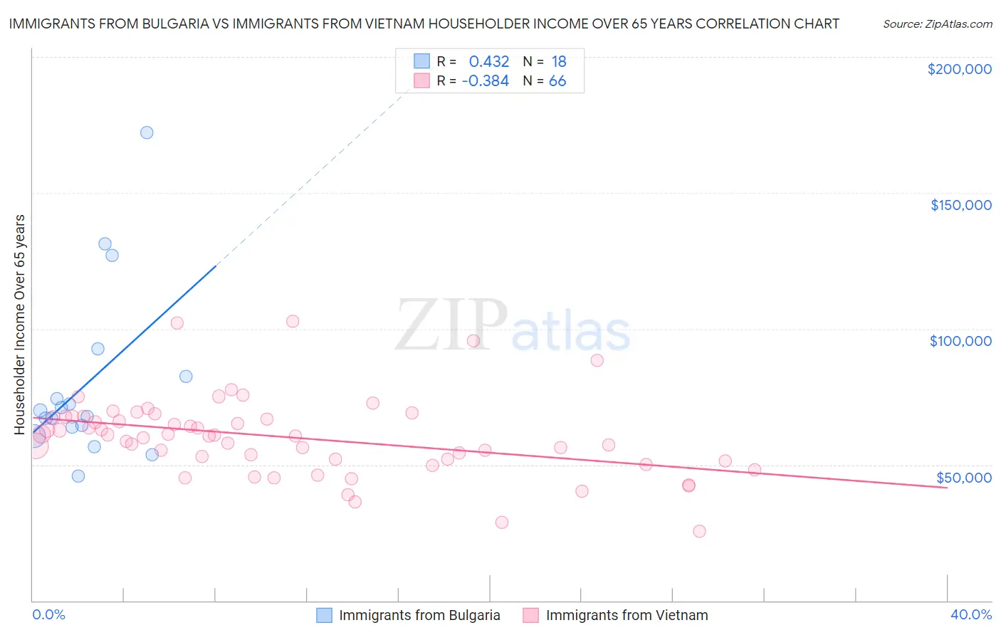 Immigrants from Bulgaria vs Immigrants from Vietnam Householder Income Over 65 years