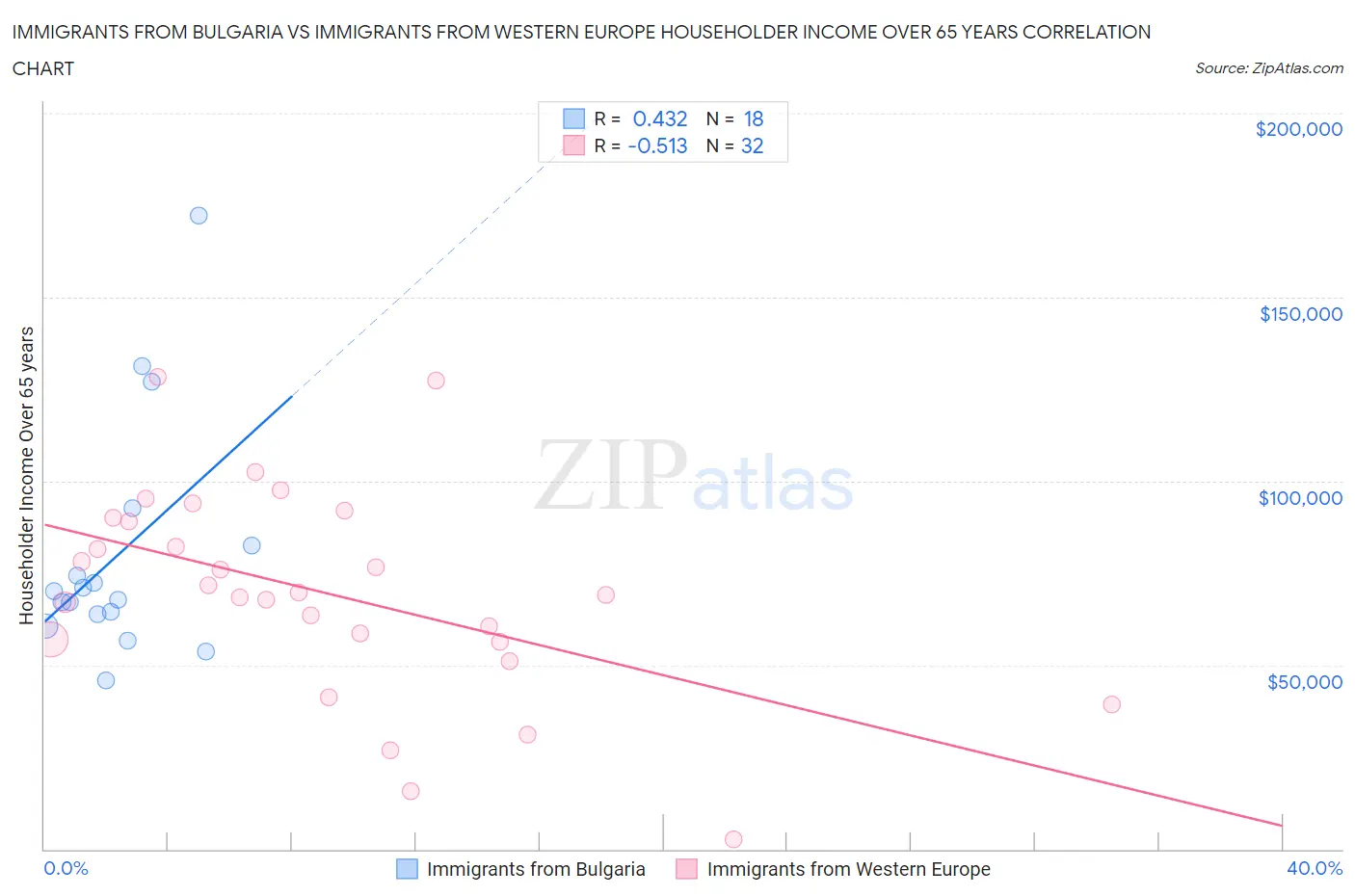 Immigrants from Bulgaria vs Immigrants from Western Europe Householder Income Over 65 years