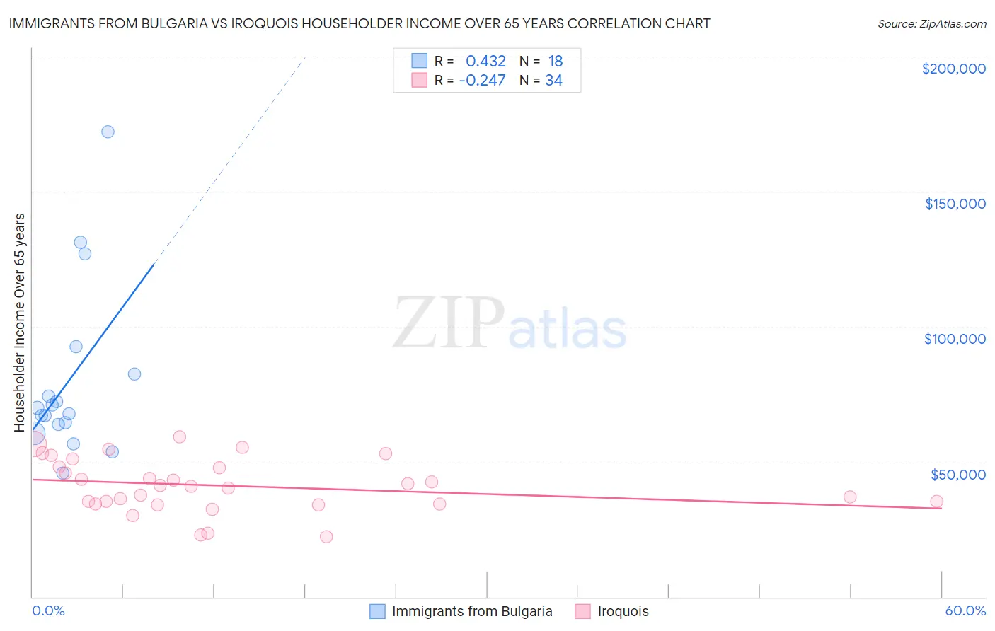 Immigrants from Bulgaria vs Iroquois Householder Income Over 65 years