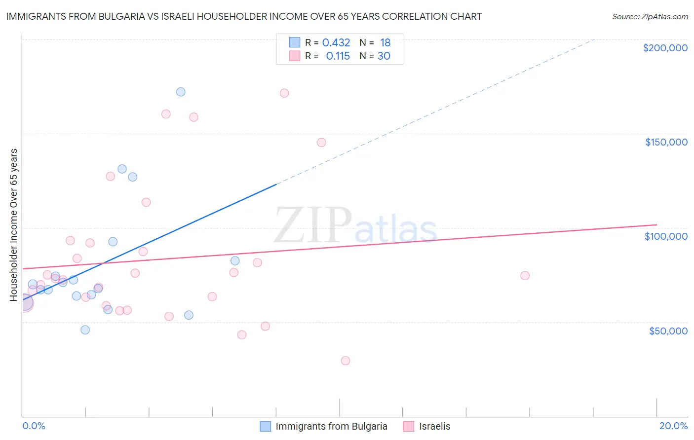 Immigrants from Bulgaria vs Israeli Householder Income Over 65 years