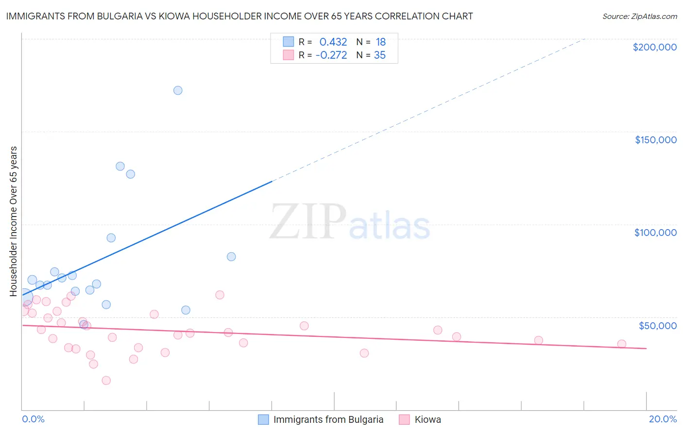 Immigrants from Bulgaria vs Kiowa Householder Income Over 65 years