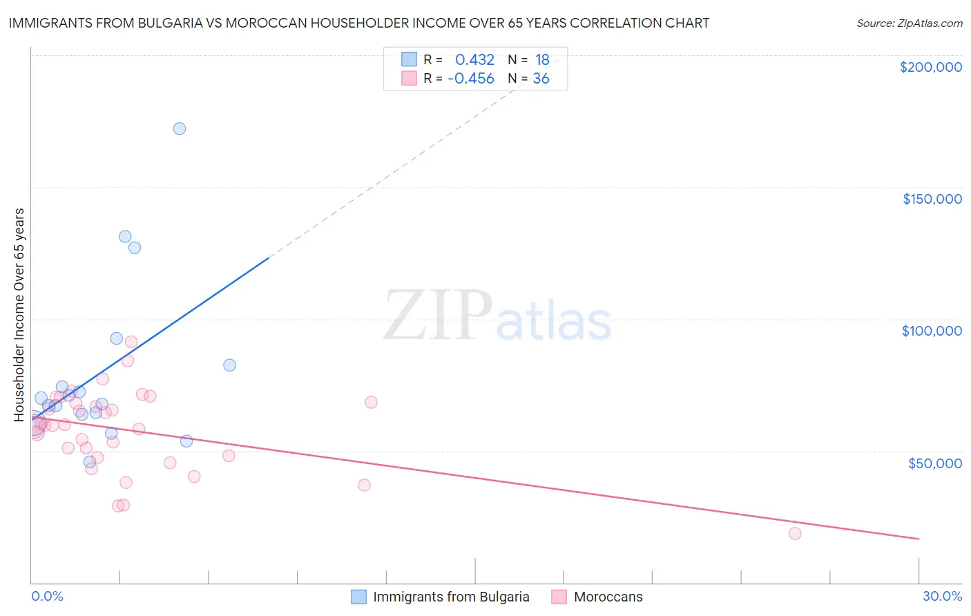 Immigrants from Bulgaria vs Moroccan Householder Income Over 65 years