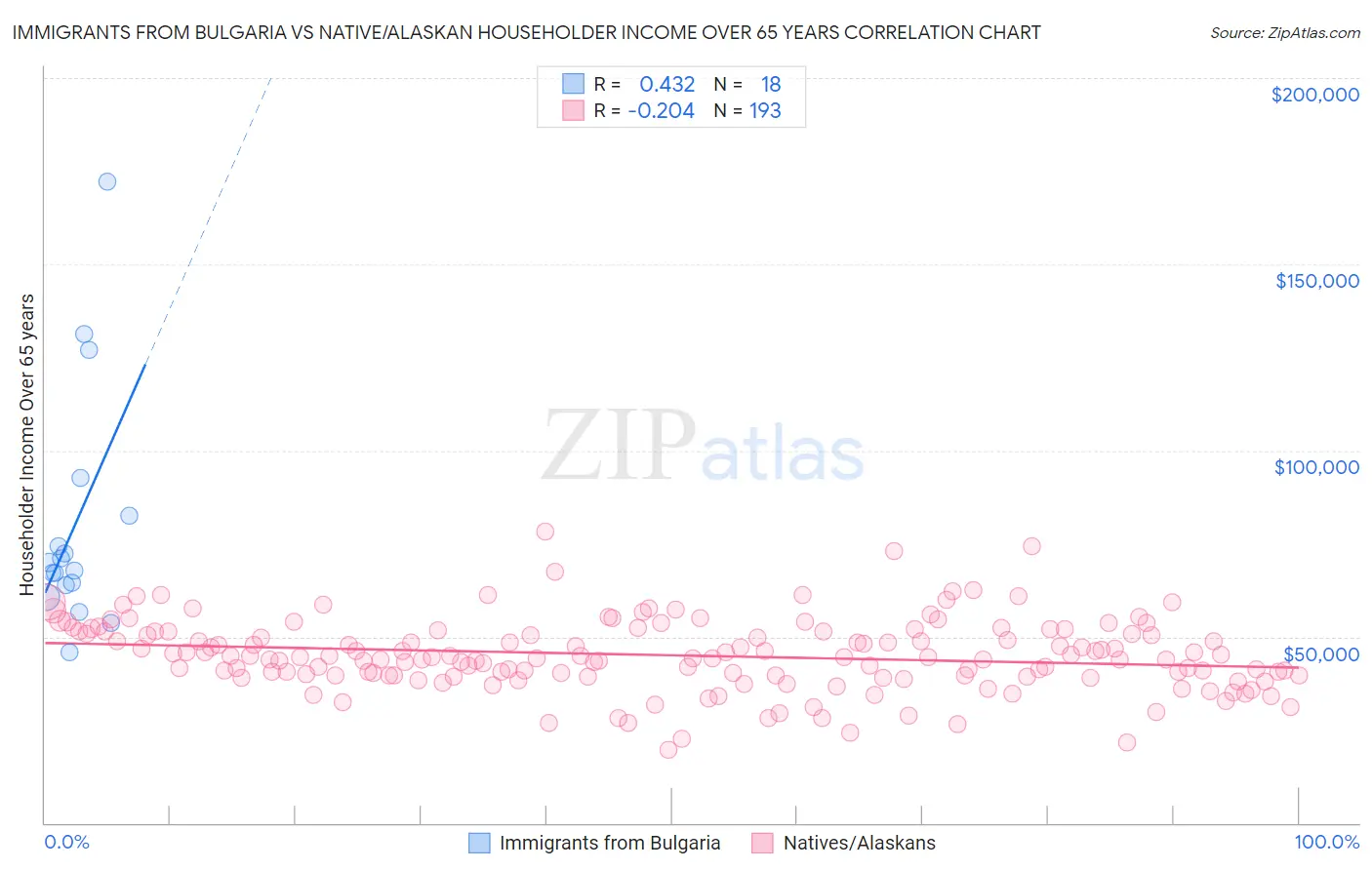 Immigrants from Bulgaria vs Native/Alaskan Householder Income Over 65 years