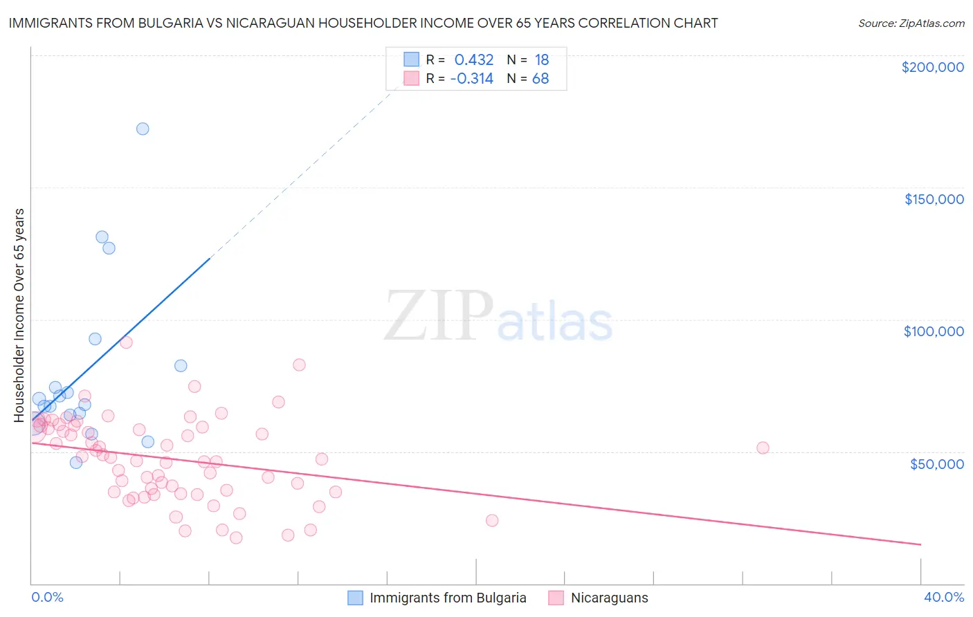 Immigrants from Bulgaria vs Nicaraguan Householder Income Over 65 years