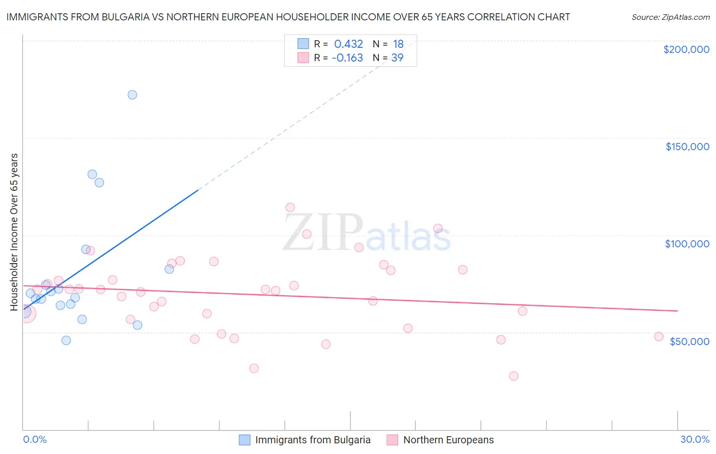 Immigrants from Bulgaria vs Northern European Householder Income Over 65 years