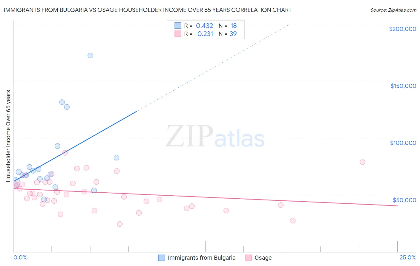 Immigrants from Bulgaria vs Osage Householder Income Over 65 years