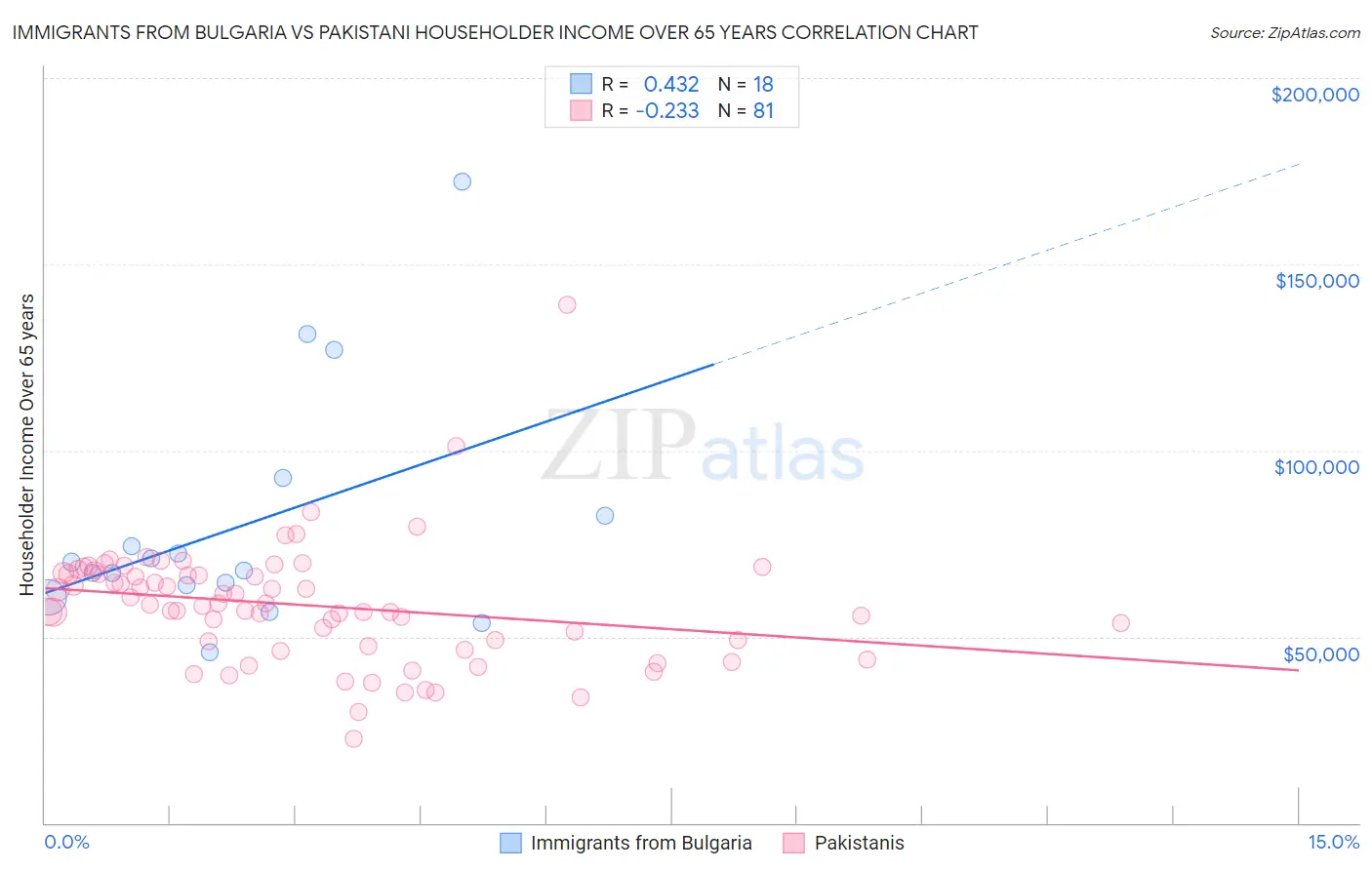 Immigrants from Bulgaria vs Pakistani Householder Income Over 65 years