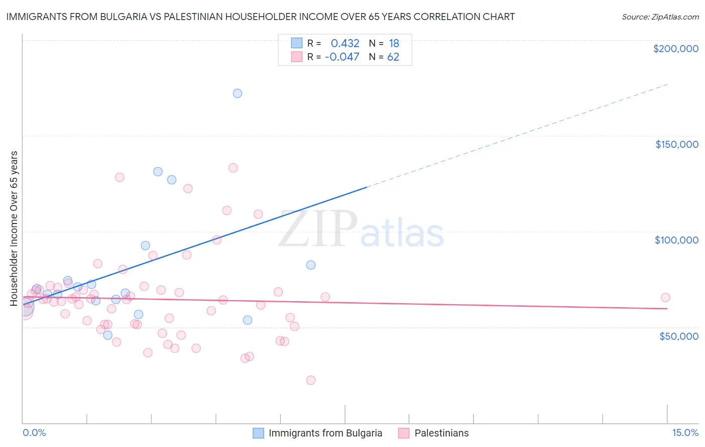 Immigrants from Bulgaria vs Palestinian Householder Income Over 65 years
