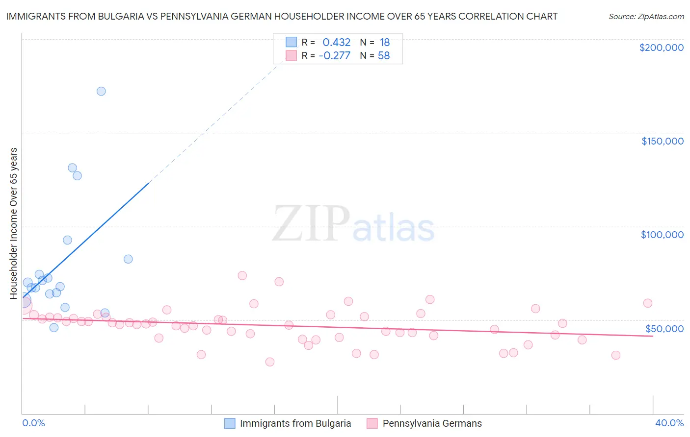 Immigrants from Bulgaria vs Pennsylvania German Householder Income Over 65 years