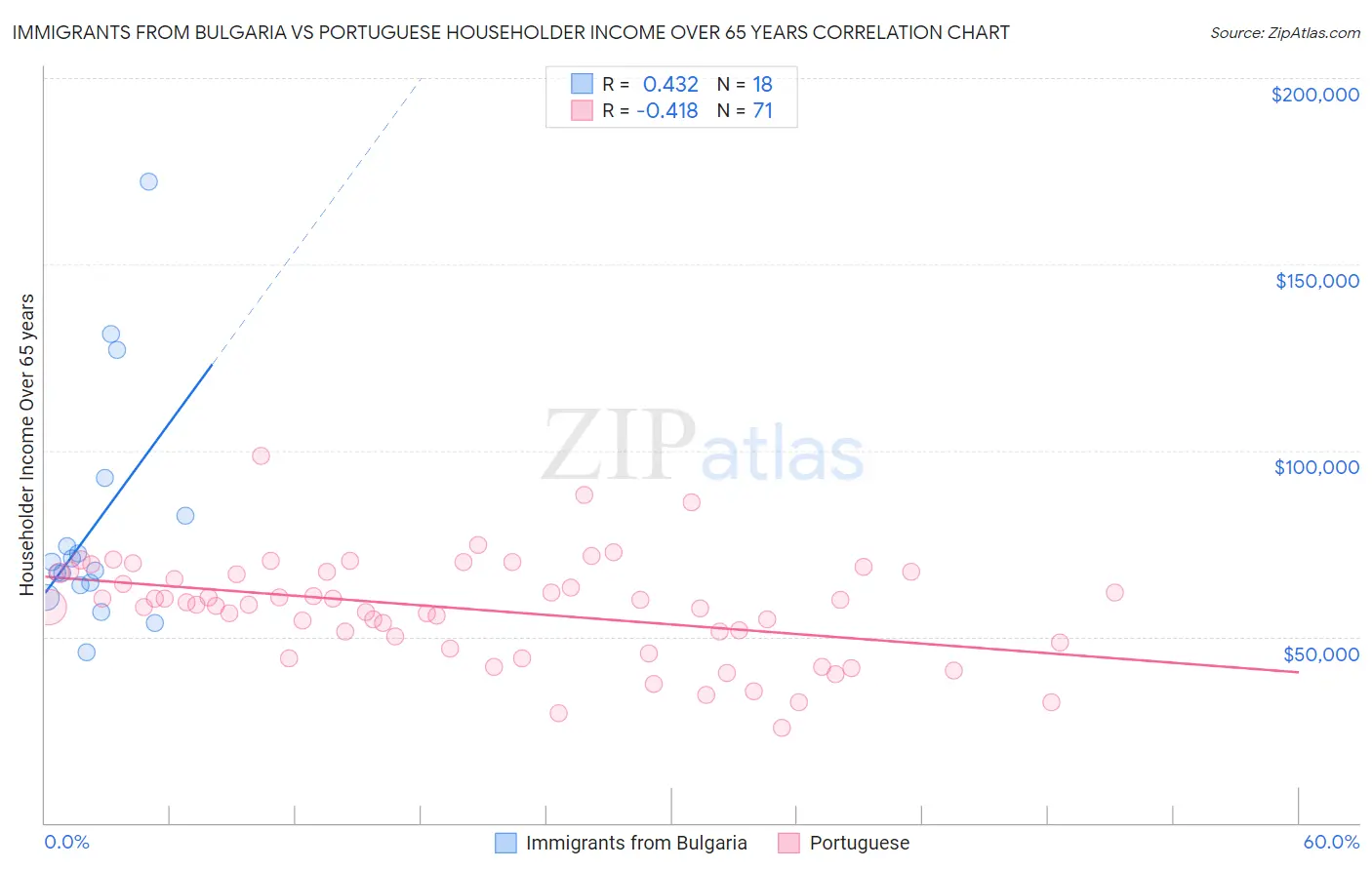 Immigrants from Bulgaria vs Portuguese Householder Income Over 65 years