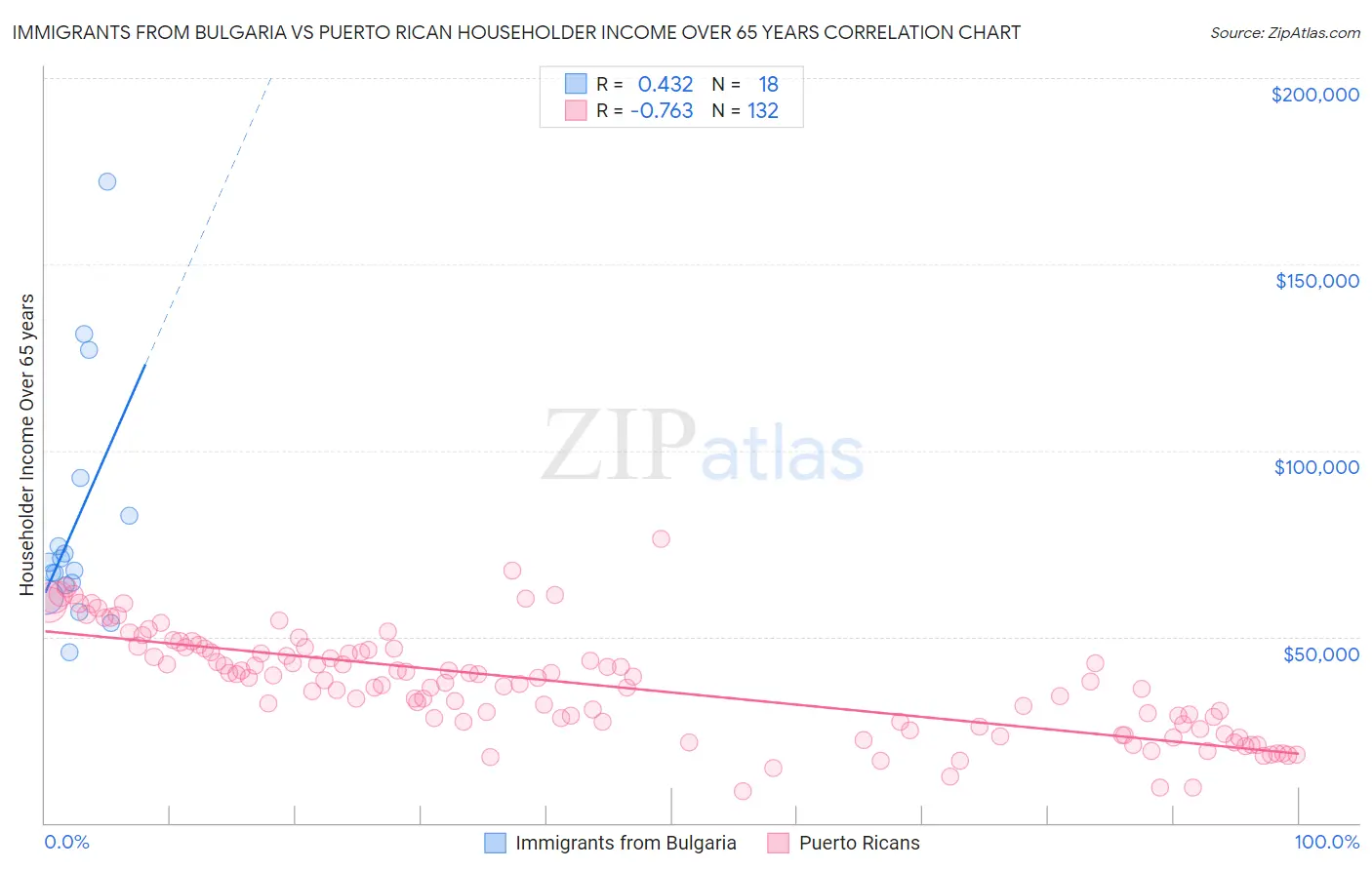 Immigrants from Bulgaria vs Puerto Rican Householder Income Over 65 years