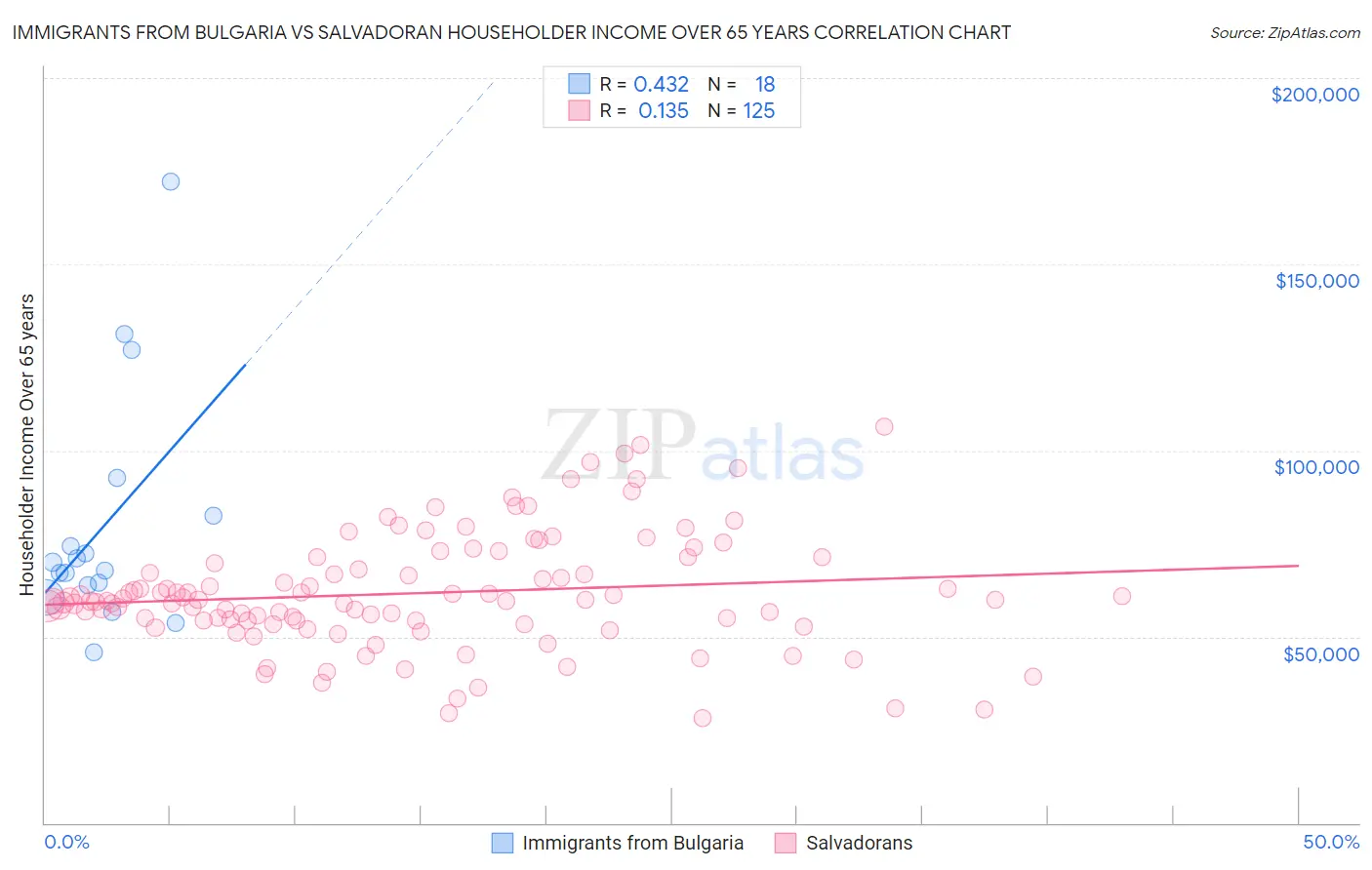 Immigrants from Bulgaria vs Salvadoran Householder Income Over 65 years