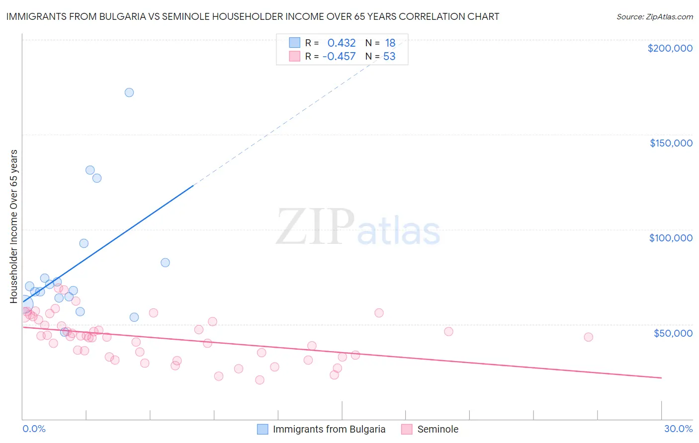 Immigrants from Bulgaria vs Seminole Householder Income Over 65 years