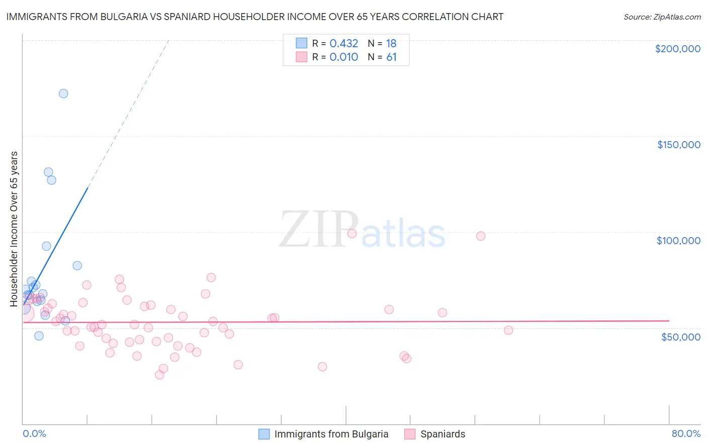 Immigrants from Bulgaria vs Spaniard Householder Income Over 65 years