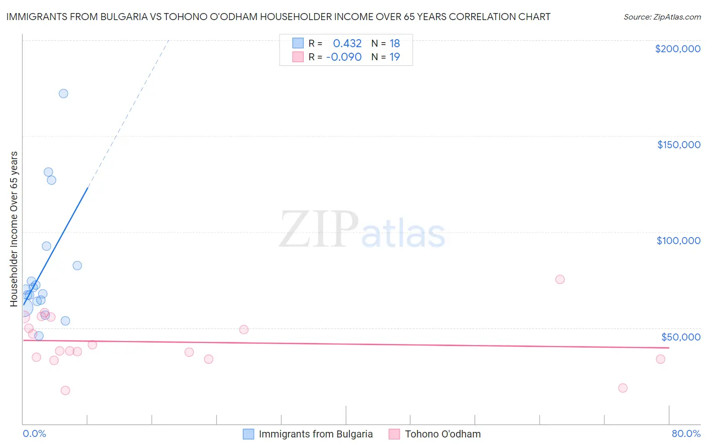 Immigrants from Bulgaria vs Tohono O'odham Householder Income Over 65 years