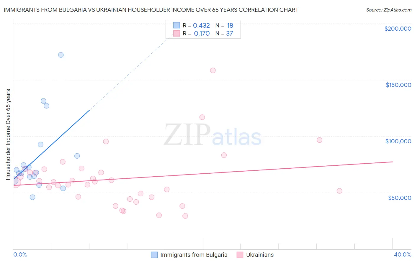 Immigrants from Bulgaria vs Ukrainian Householder Income Over 65 years