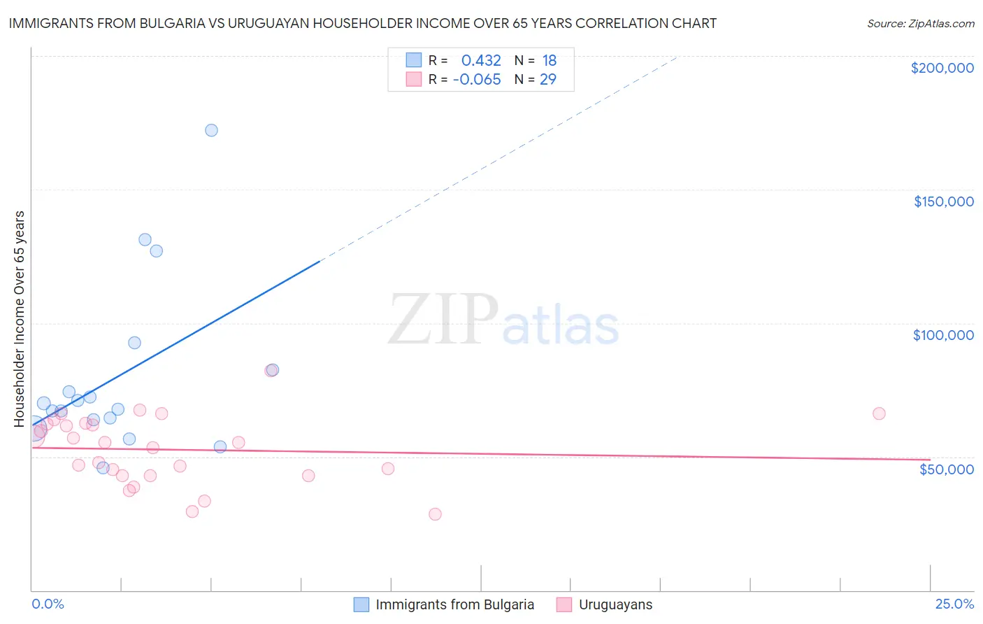 Immigrants from Bulgaria vs Uruguayan Householder Income Over 65 years