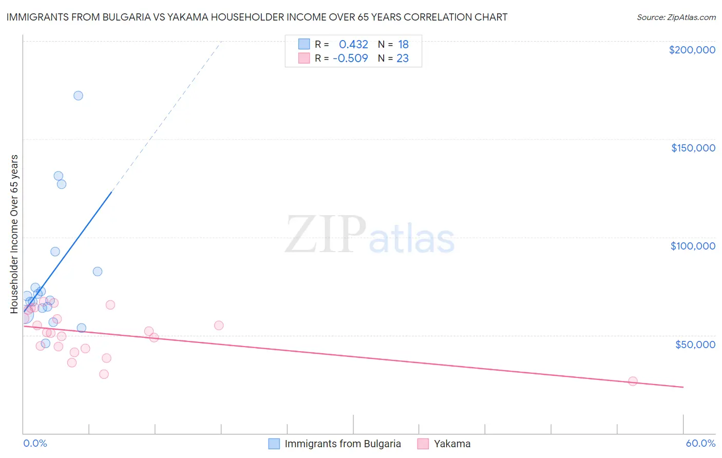 Immigrants from Bulgaria vs Yakama Householder Income Over 65 years