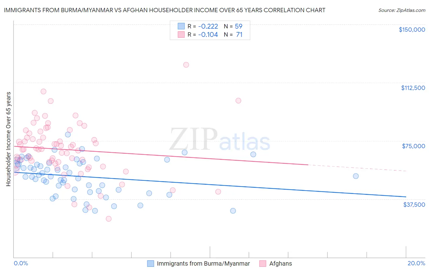 Immigrants from Burma/Myanmar vs Afghan Householder Income Over 65 years