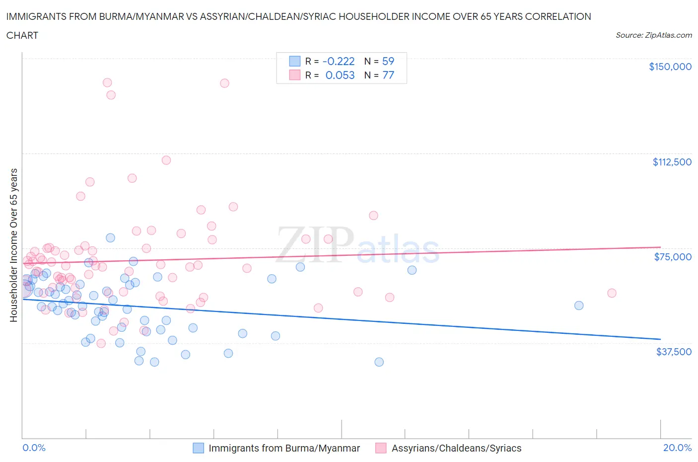 Immigrants from Burma/Myanmar vs Assyrian/Chaldean/Syriac Householder Income Over 65 years