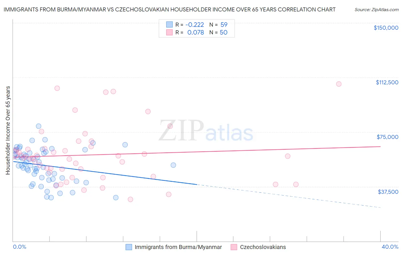 Immigrants from Burma/Myanmar vs Czechoslovakian Householder Income Over 65 years